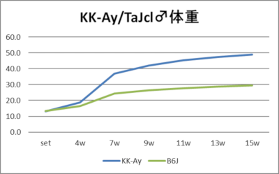 KK-Ay/TaJclオス マウスの体重データ