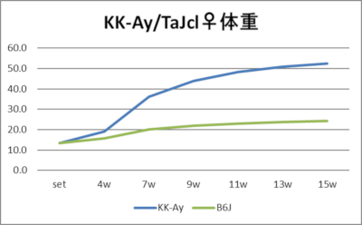 KK-Ay/TaJclメス マウスの体重データ