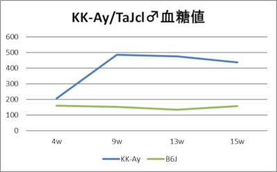 KK-Ay/TaJclオス マウスの血糖値データ