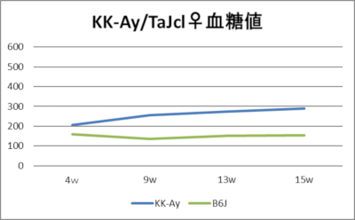 KK-Ay/TaJclメス マウスの血糖値データ