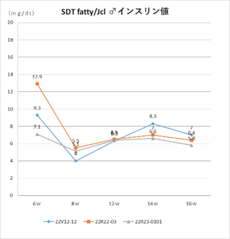 SDT fatty/Jcl♂インスリン値