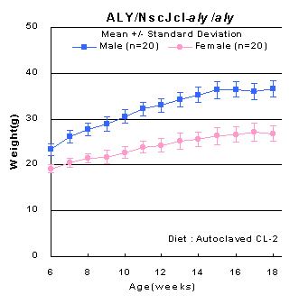 Body Weight Curve