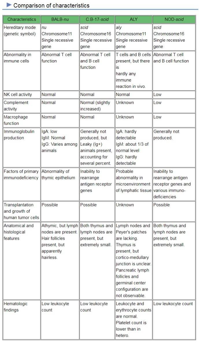 Comparison of characteristics