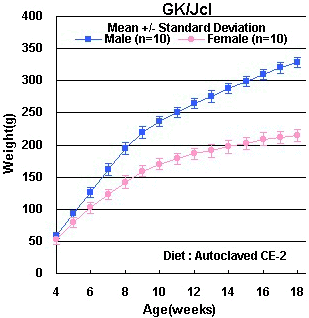 Body Weight Curve