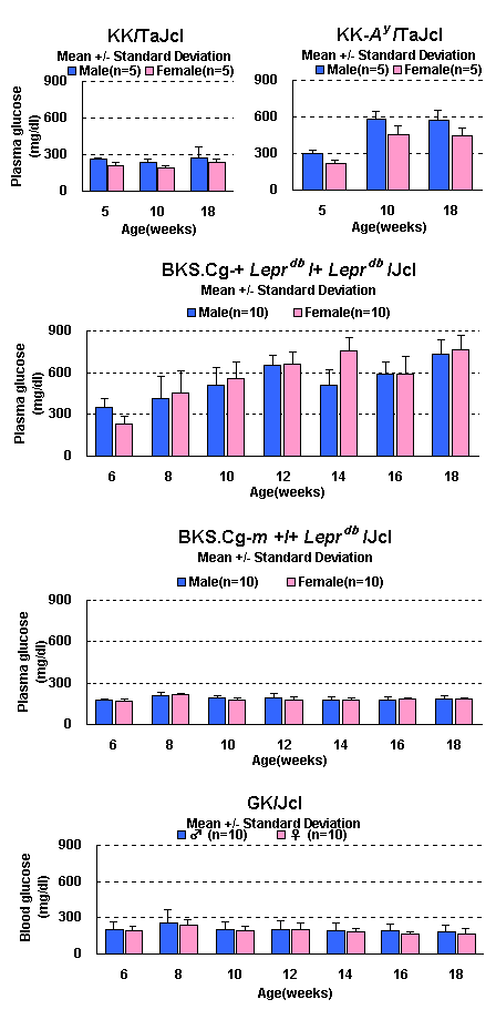 Diabetes model information -1<br>Blood glucose levels of type 2 diabetes model