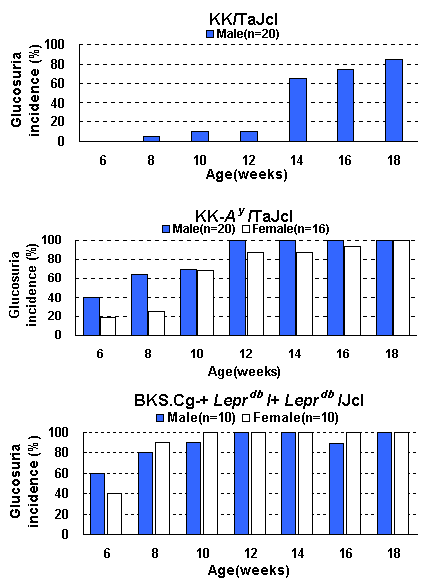 Diabetes model information -2<br>Glucosuria-positive rate of type 2 diabetes model