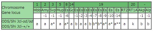 遺伝学的プロフィール