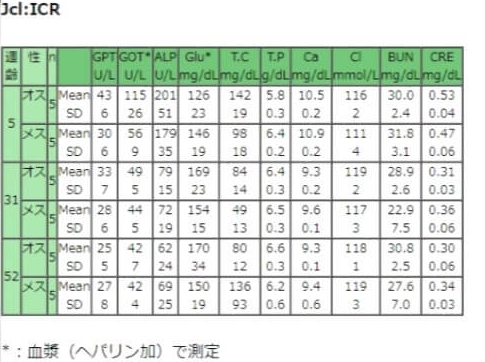 血清（漿）生化学値