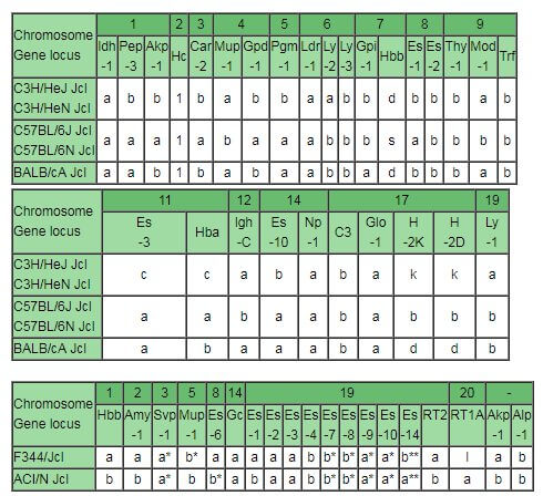 Genetic Profile