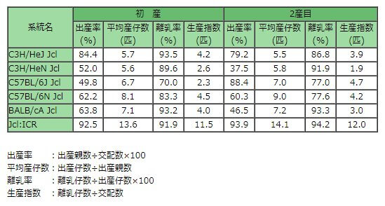 繁殖成績