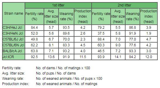 Reproductive Performance