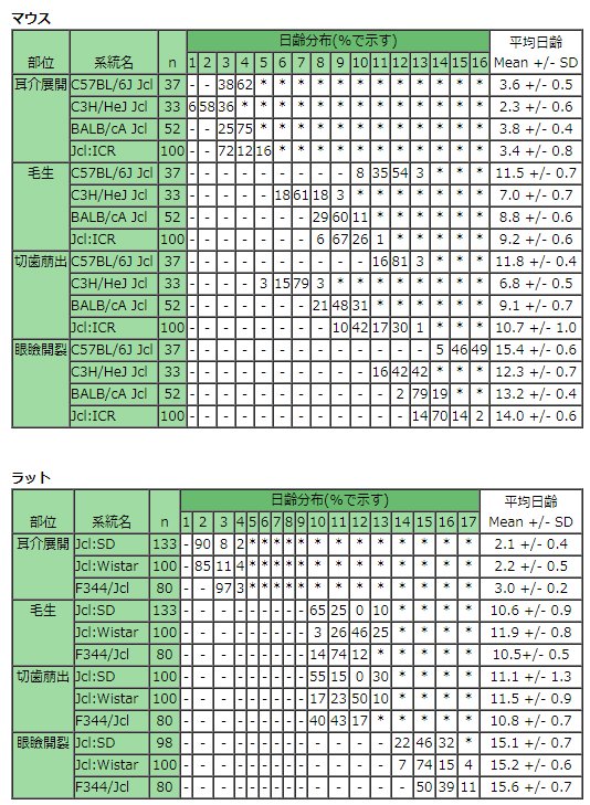 新生仔外形分化時期