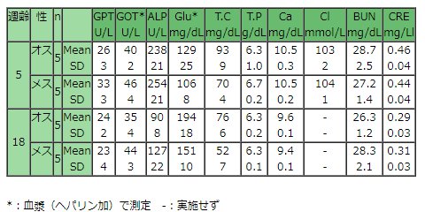 血清（漿）生化学値 (Jcl:BDF1)