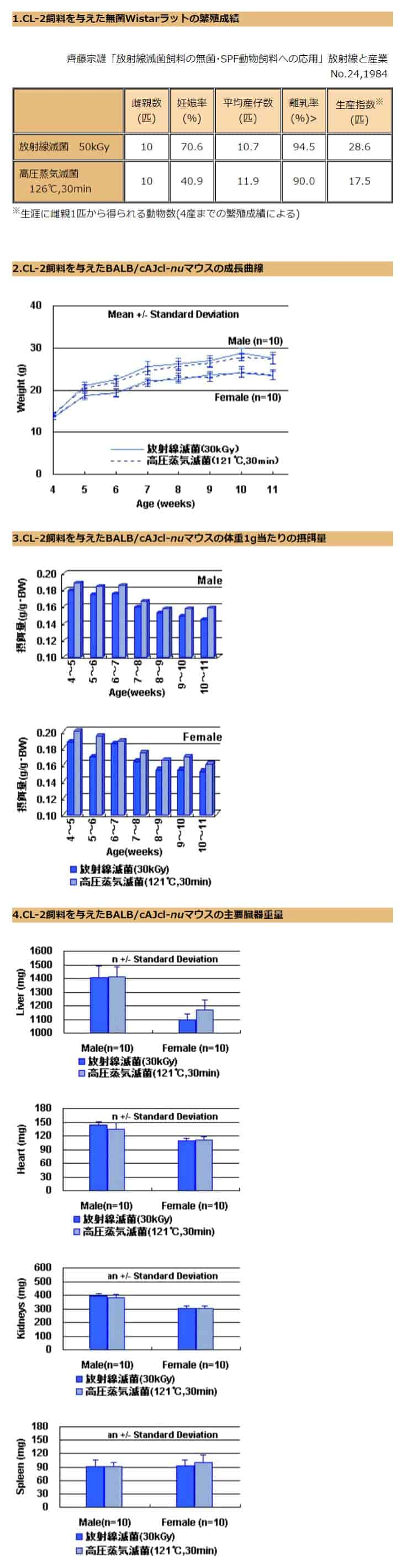 放射線滅菌飼料で飼育した動物の繁殖・発育等の成績