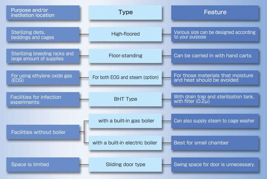 Autoclaves: The Many Different Types And Their Benefits – MES