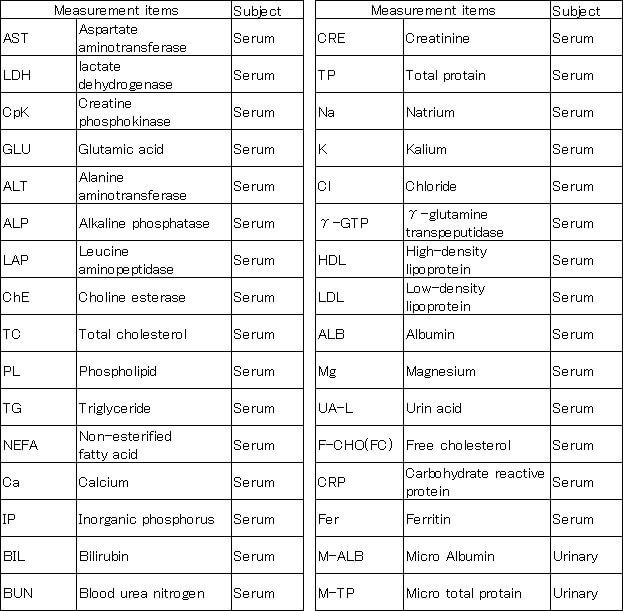 Biochemistry / Measurement item