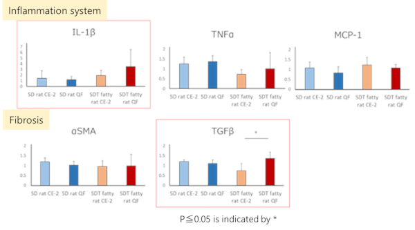 Gene expression findings (Organs)