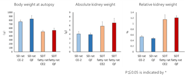 Body weight and Organ weight
