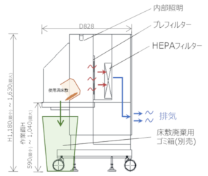 床敷回収装置の内部イメージ