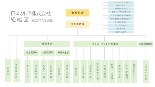 日本クレア株式会社組織図（2022年4月　現在）