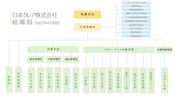 日本クレア株式会社組織図(2022年4月 現在)