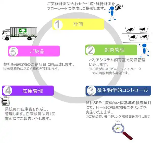 受託飼育