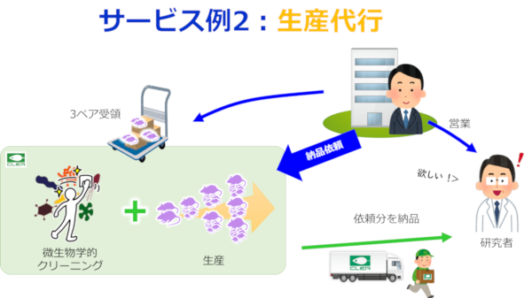 サービス例２：生産代行