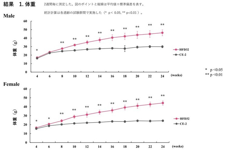 DIOmodel_体重