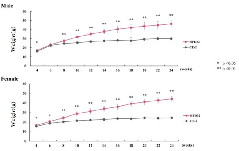 DIOmodel_Body Weight