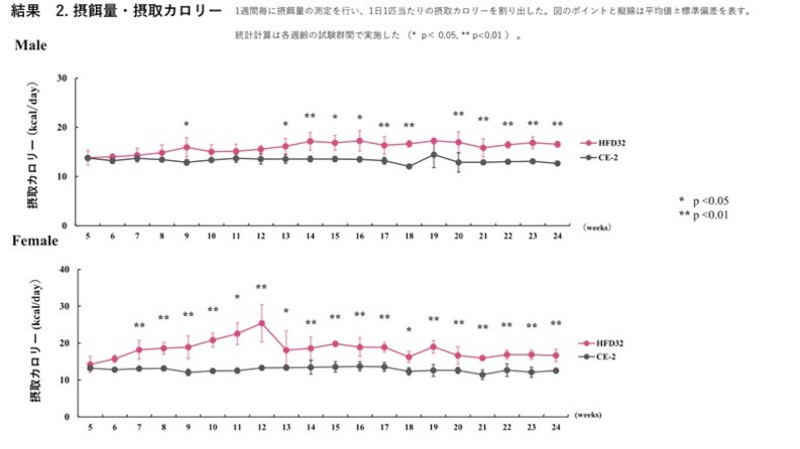 DIOmodel_摂餌量（接種カロリー）