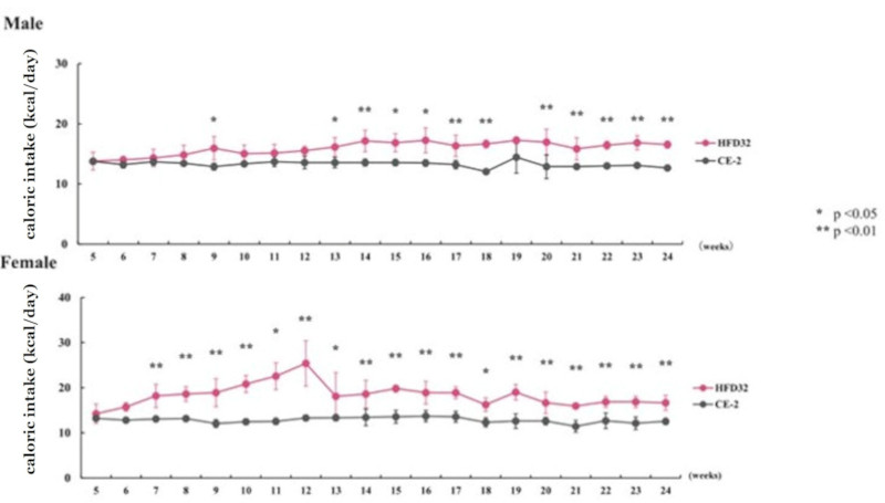 DIOmodel_Feed Intake and Calorie Intake