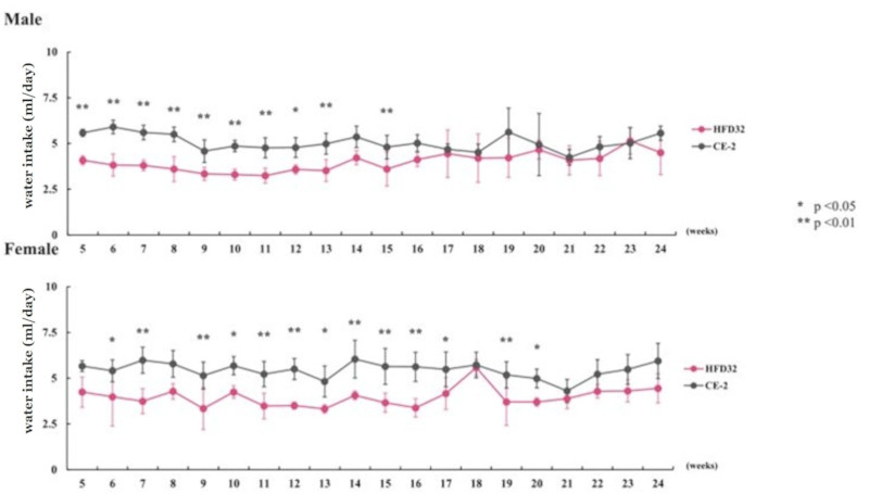 DIOmodel_Water Intake