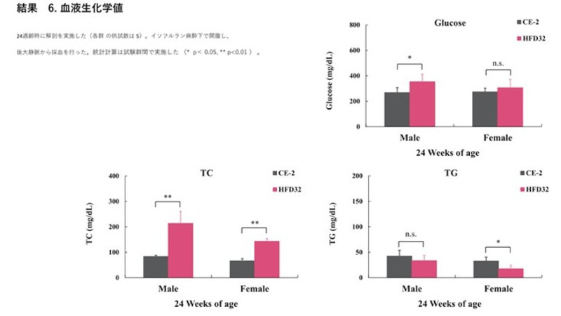 DIOmodel_血液生化学値-01