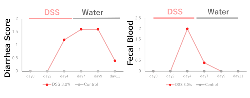 Stool Consistency, Rectal Bleeding: