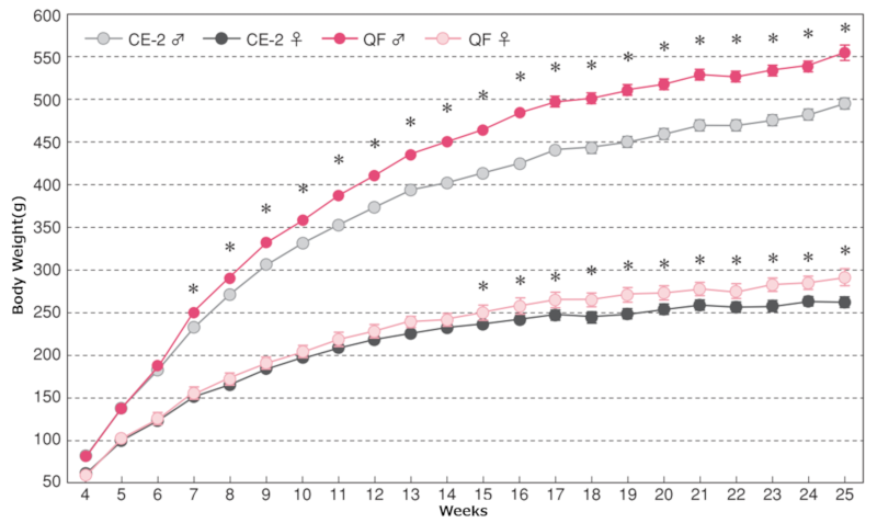 Differences in Body Weight Changes Between Sexes-graph