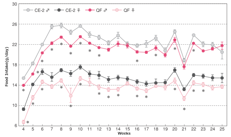 Differences in Food Intake Between Sexes-graph