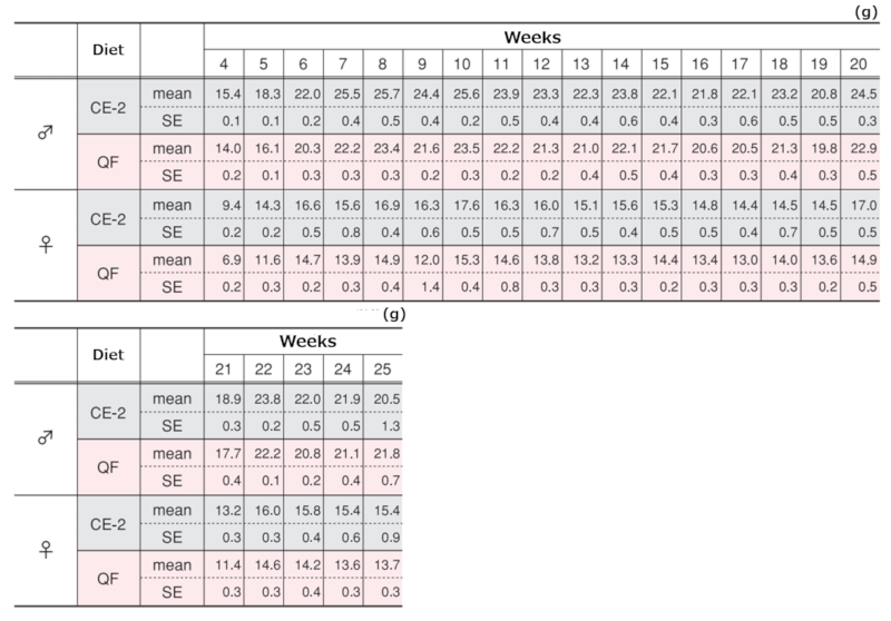 Differences in Food Intake Between Sexes-list
