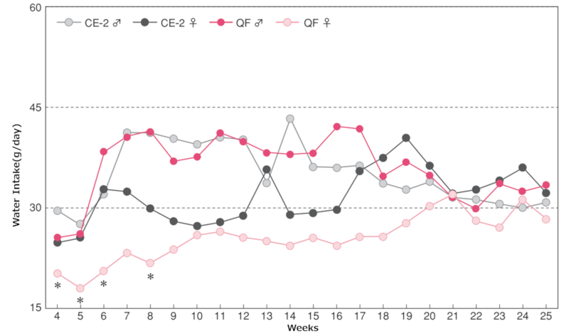 Differences in Water Intake Between Sexes-graph