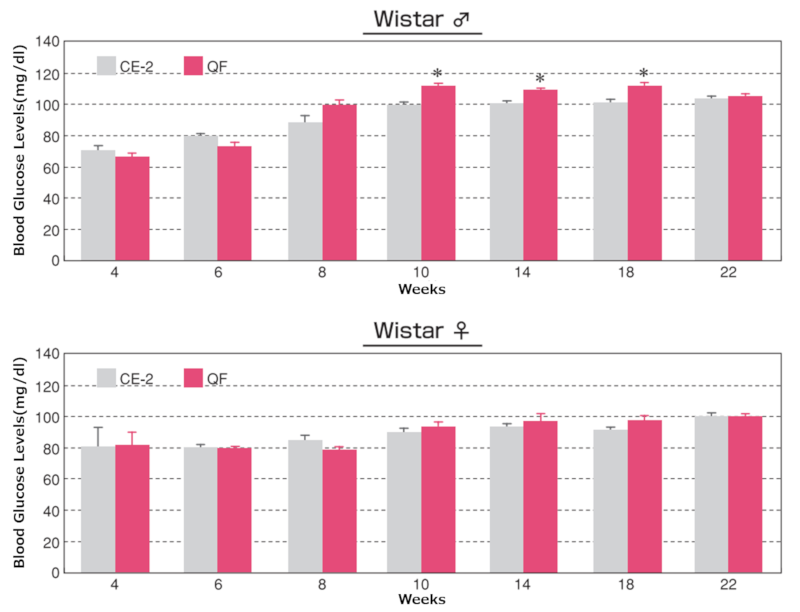 Differences in Fasting Blood Glucose Levels Between Sexes-graph