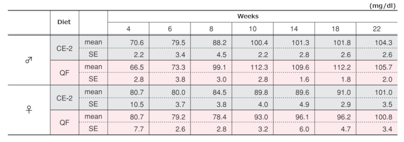 Differences in Fasting Blood Glucose Levels Between Sexes-list