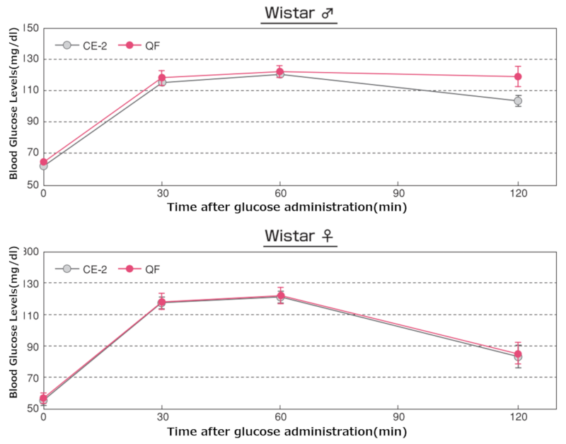 Results of Oral Glucose Tolerance Test in Wistar Rats at 25 Weeks of Age - 1-graph