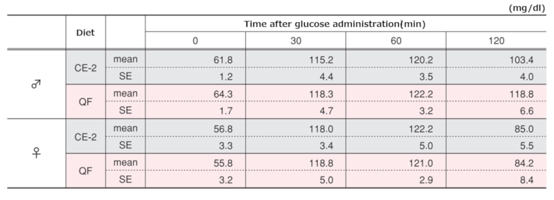 Results of Oral Glucose Tolerance Test in Wistar Rats at 25 Weeks of Age - 1-list