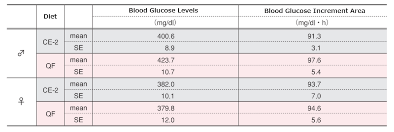 Results of Oral Glucose Tolerance Test in ICR Mice at 25 Weeks of Age – 2-list