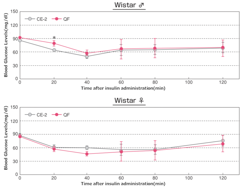 Results of Insulin Tolerance Test in Wistar Rats at 25 Weeks of Age-graph