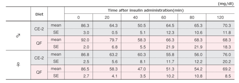 Results of Insulin Tolerance Test in Wistar Rats at 25 Weeks of Age-list