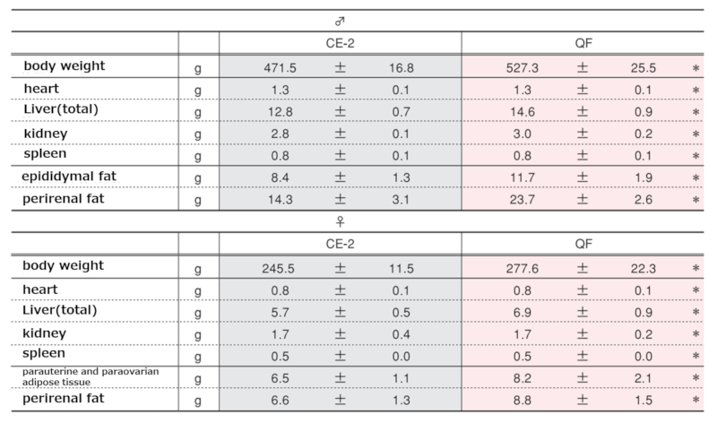 Organ Weights