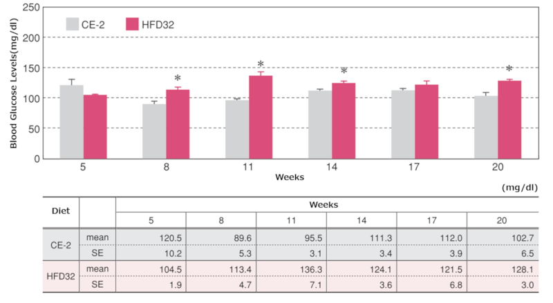 Changes in fasting blood glucose levels