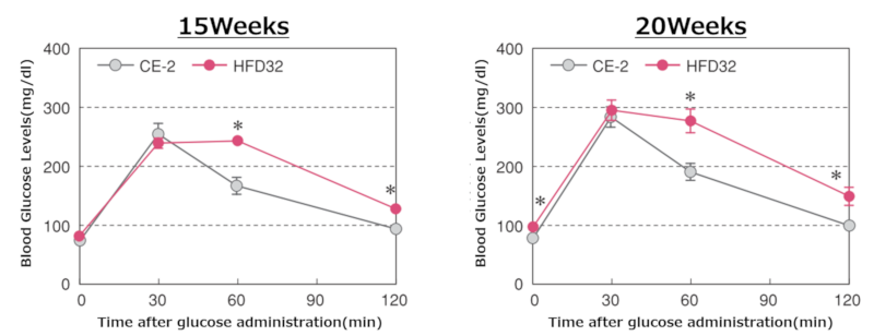 Oral glucose tolerance test results-graph