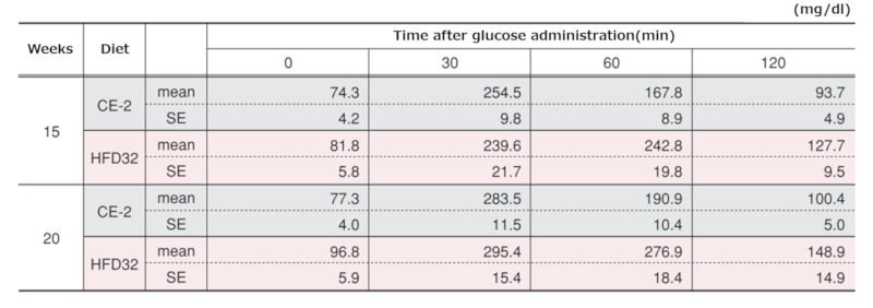 Oral glucose tolerance test results-list