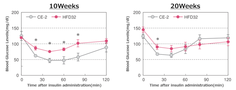 Changes in insulin tolerance test results at each time point-graph